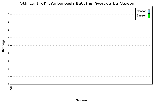 Batting Average Graph for 5th Earl of .Yarborough